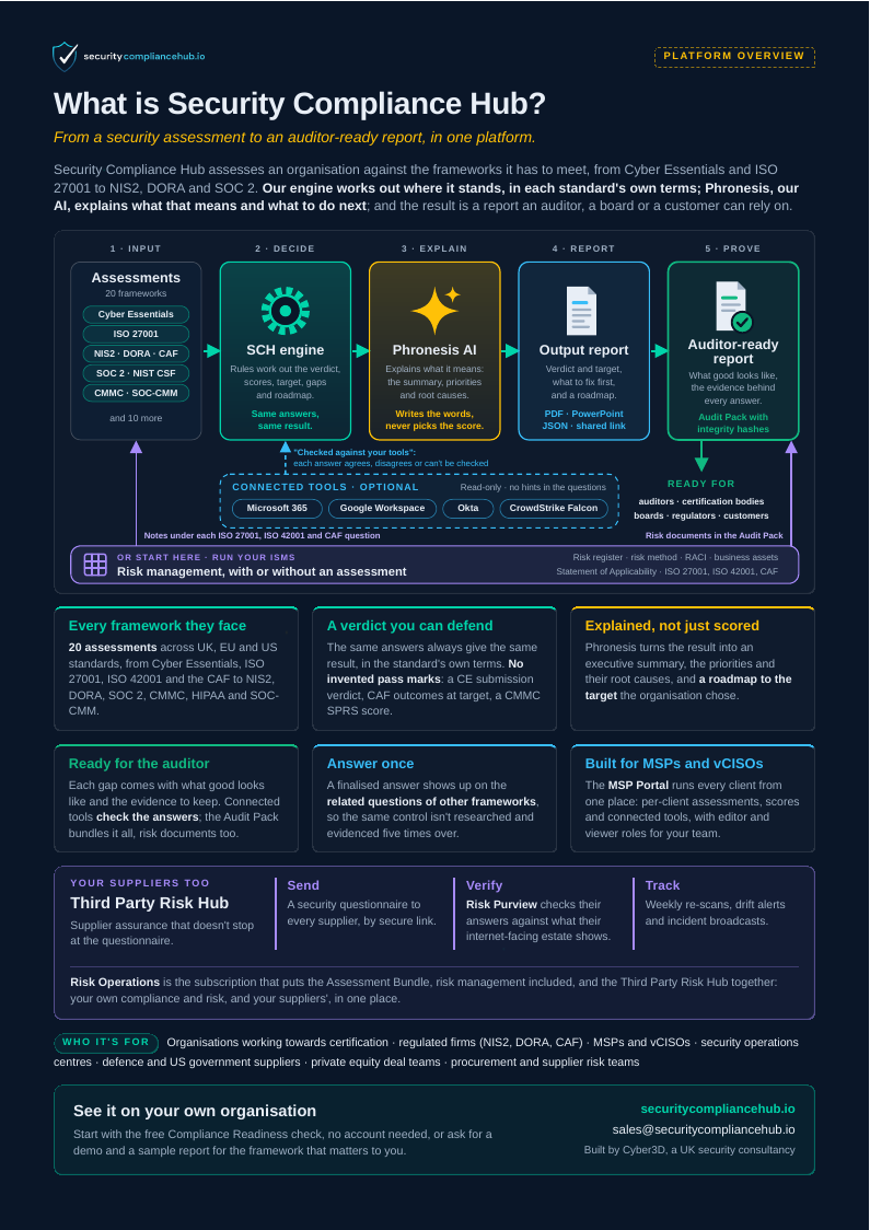 The one-page overview, What is Security Compliance Hub?